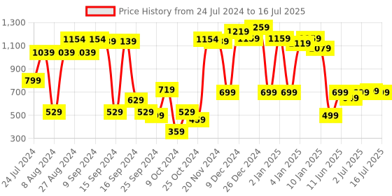 myntra.com Vincent Chase Grey Polarised & UV Protected Wayfarer Sunglasses vincent chase Price History Graph from 24 Jul 2024 to 16 Jul 2025
