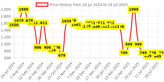 myntra.com Vincent Chase Lens & Aviator Sunglasses with Polarised and UV Protected Lens 200375 vincent chase Price History Graph from 24 Jul 2024 to 16 Jul 2025