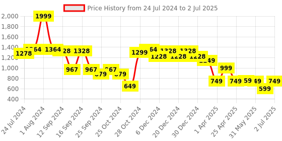 myntra.com Vincent Chase Lens & Aviator Sunglasses with Polarised and UV Protected Lens 204531 vincent chase Price History Graph from 24 Jul 2024 to 2 Jul 2025