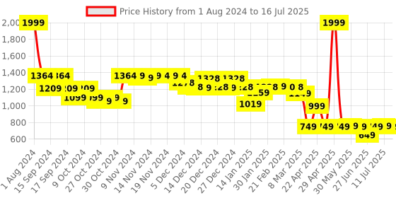 myntra.com Vincent Chase Lens & Aviator Sunglasses with Polarised and UV Protected Lens 204532 vincent chase Price History Graph from 1 Aug 2024 to 16 Jul 2025