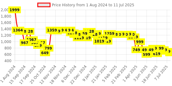 myntra.com Vincent Chase Lens & Aviator Sunglasses with Polarised and UV Protected Lens 204821 vincent chase Price History Graph from 1 Aug 2024 to 11 Jul 2025
