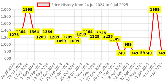 myntra.com Vincent Chase Lens & Aviator Sunglasses with Polarised and UV Protected Lens 204822 vincent chase Price History Graph from 24 Jul 2024 to 9 Jul 2025