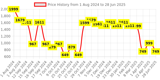 myntra.com Vincent Chase Lens & Aviator Sunglasses with Polarised and UV Protected Lens 206461 vincent chase Price History Graph from 1 Aug 2024 to 28 Jun 2025