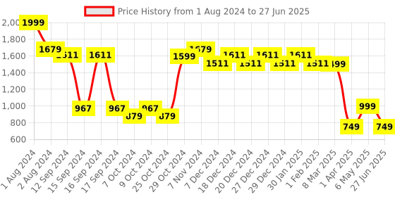 myntra.com Vincent Chase Lens & Aviator Sunglasses with Polarised and UV Protected Lens 206462 vincent chase Price History Graph from 1 Aug 2024 to 27 Jun 2025