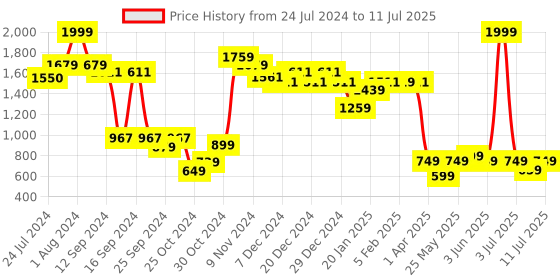 myntra.com Vincent Chase Lens & Aviator Sunglasses with Polarised and UV Protected Lens 206463 vincent chase Price History Graph from 24 Jul 2024 to 11 Jul 2025