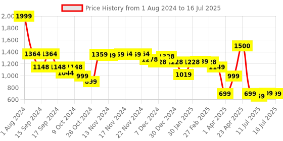 myntra.com Vincent Chase Lens & Aviator Sunglasses with Polarised and UV Protected Lens 206464 vincent chase Price History Graph from 1 Aug 2024 to 16 Jul 2025