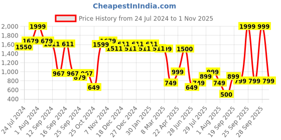 myntra.com Vincent Chase Lens & Aviator Sunglasses with Polarised and UV Protected Lens 206466 vincent chase Price History Graph from 24 Jul 2024 to 1 Nov 2025