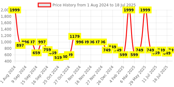 myntra.com Vincent Chase Lens & Round Sunglasses with Polarised and UV Protected Lens 138476 vincent chase Price History Graph from 1 Aug 2024 to 16 Jul 2025