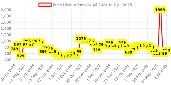 myntra.com Vincent Chase Lens & Round Sunglasses with Polarised and UV Protected Lens 138539 vincent chase Price History Graph from 24 Jul 2024 to 2 Jul 2025