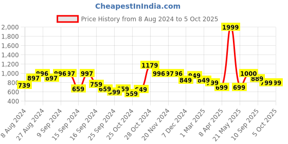 myntra.com Vincent Chase Lens & Round Sunglasses with Polarised and UV Protected Lens 139500 vincent chase Price History Graph from 8 Aug 2024 to 5 Oct 2025