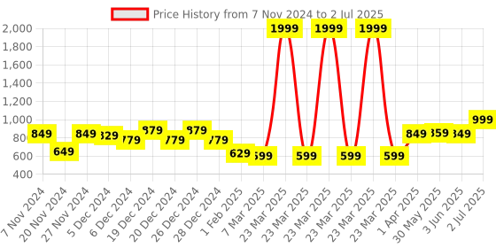 myntra.com Vincent Chase Lens & Round Sunglasses with Polarised and UV Protected Lens 148038 vincent chase Price History Graph from 7 Nov 2024 to 2 Jul 2025