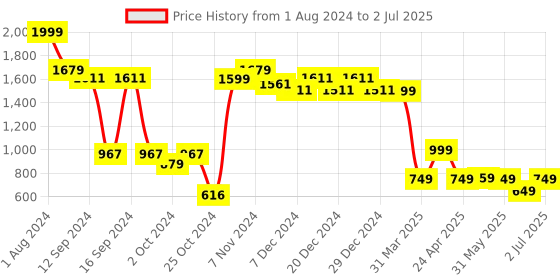 myntra.com Vincent Chase Lens & Round Sunglasses with Polarised and UV Protected Lens 204826 vincent chase Price History Graph from 1 Aug 2024 to 2 Jul 2025