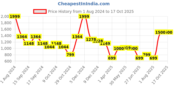 myntra.com Vincent Chase Lens & Round Sunglasses with Polarised and UV Protected Lens 207937 vincent chase Price History Graph from 1 Aug 2024 to 16 Oct 2025