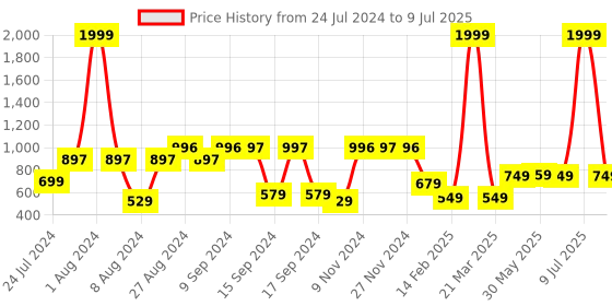 myntra.com Vincent Chase Lens & Square Sunglasses with Polarised and UV Protected Lens 137070 vincent chase Price History Graph from 24 Jul 2024 to 9 Jul 2025
