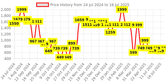 myntra.com Vincent Chase Lens & Square Sunglasses with Polarised and UV Protected Lens 204825 vincent chase Price History Graph from 24 Jul 2024 to 16 Jul 2025
