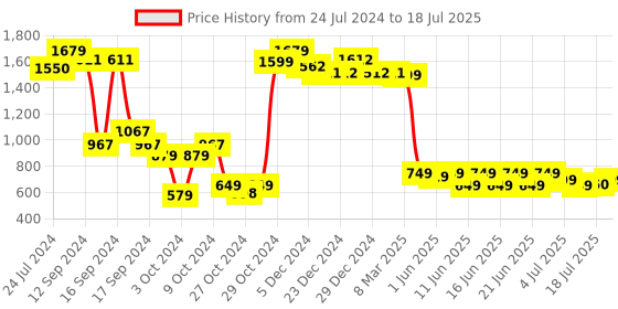 myntra.com Vincent Chase Lens & Sunglasses with Polarised and UV Protected Lens 204847 vincent chase Price History Graph from 24 Jul 2024 to 11 Jul 2025
