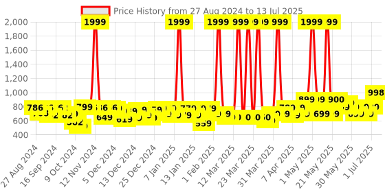 myntra.com Vincent Chase Lens & Wayfarer Sunglasses with Polarised and UV Protected Lens 148039 vincent chase Price History Graph from 27 Aug 2024 to 13 Jul 2025