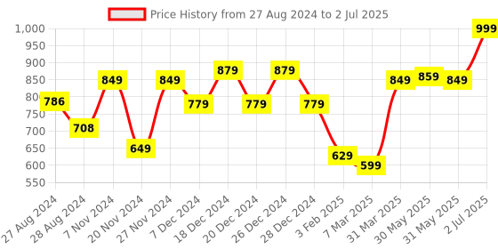myntra.com Vincent Chase Lens & Wayfarer Sunglasses with Polarised and UV Protected Lens 148041 vincent chase Price History Graph from 27 Aug 2024 to 2 Jul 2025