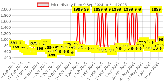 myntra.com Vincent Chase Lens & Wayfarer Sunglasses with Polarised and UV Protected Lens 148065 vincent chase Price History Graph from 9 Sep 2024 to 2 Jul 2025