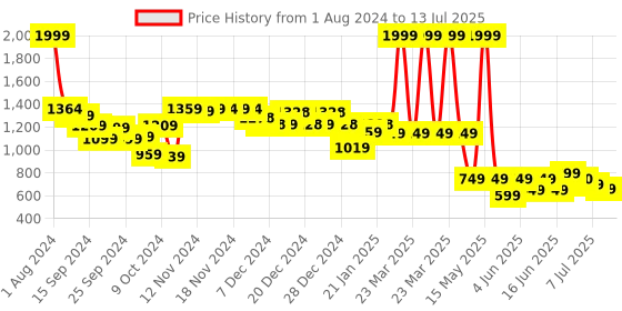 myntra.com Vincent Chase Lens & Wayfarer Sunglasses with Polarised and UV Protected Lens 200423 vincent chase Price History Graph from 1 Aug 2024 to 13 Jul 2025