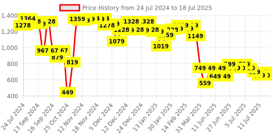 myntra.com Vincent Chase Lens & Wayfarer Sunglasses with Polarised and UV Protected Lens 200424 vincent chase Price History Graph from 24 Jul 2024 to 13 Jul 2025