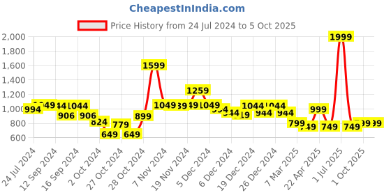myntra.com Vincent Chase Lens & Wayfarer Sunglasses with Polarised and UV Protected Lens 204538 vincent chase Price History Graph from 24 Jul 2024 to 4 Oct 2025