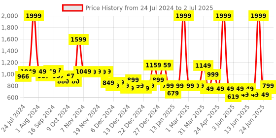 myntra.com Vincent Chase Lens & Wayfarer Sunglasses with Polarised and UV Protected Lens 204539 vincent chase Price History Graph from 24 Jul 2024 to 2 Jul 2025