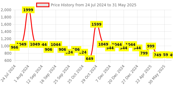 myntra.com Vincent Chase Lens & Wayfarer Sunglasses with Polarised and UV Protected Lens 204541 vincent chase Price History Graph from 24 Jul 2024 to 31 May 2025