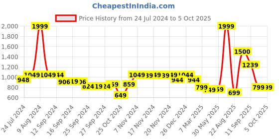 myntra.com Vincent Chase Lens & Wayfarer Sunglasses with Polarised and UV Protected Lens 204542 vincent chase Price History Graph from 24 Jul 2024 to 4 Oct 2025