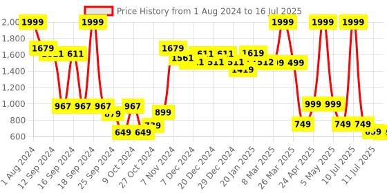 myntra.com Vincent Chase Lens & Wayfarer Sunglasses with Polarised and UV Protected Lens 204832 vincent chase Price History Graph from 1 Aug 2024 to 16 Jul 2025