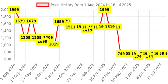 myntra.com Vincent Chase Lens & Wayfarer Sunglasses with Polarised and UV Protected Lens 204834 vincent chase Price History Graph from 1 Aug 2024 to 11 Jul 2025