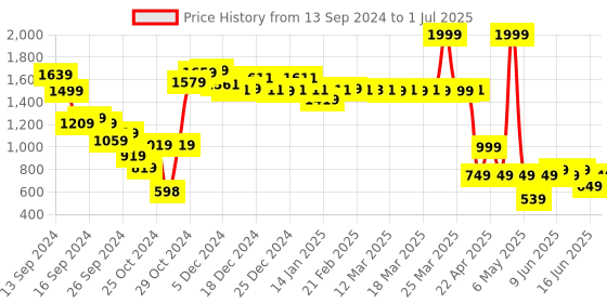 myntra.com Vincent Chase Lens & Wayfarer Sunglasses with Polarised and UV Protected Lens 204844 vincent chase Price History Graph from 13 Sep 2024 to 1 Jul 2025