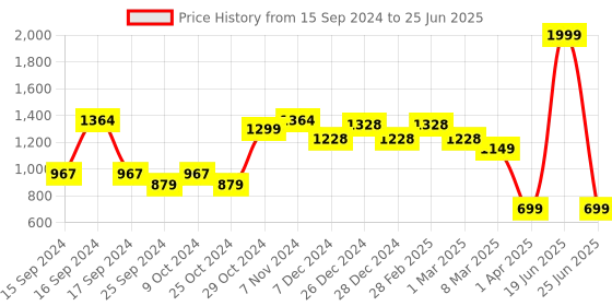 myntra.com Vincent Chase Lens & Wayfarer Sunglasses with Polarised and UV Protected Lens 207911 vincent chase Price History Graph from 15 Sep 2024 to 25 Jun 2025