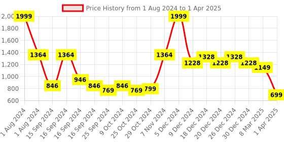 myntra.com Vincent Chase Lens & Wayfarer Sunglasses with Polarised and UV Protected Lens 207921 vincent chase Price History Graph from 1 Aug 2024 to 1 Apr 2025