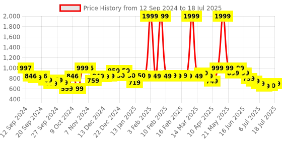 myntra.com Vincent Chase Men Round Sunglasses with Polarised and UV Protected Lens 149043 vincent chase Price History Graph from 12 Sep 2024 to 11 Jul 2025