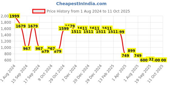 myntra.com Vincent Chase Men Round Sunglasses with UV Protected Lens 200410 vincent chase Price History Graph from 1 Aug 2024 to 10 Oct 2025