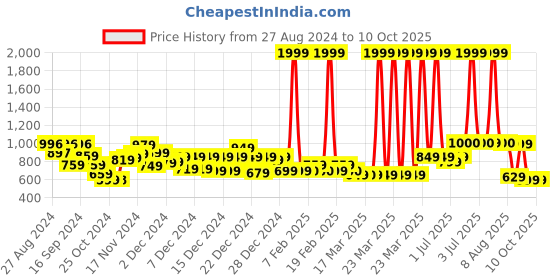 myntra.com Vincent Chase Men Square Sunglasses with Polarised and UV Protected Lens 138426 vincent chase Price History Graph from 27 Aug 2024 to 9 Oct 2025