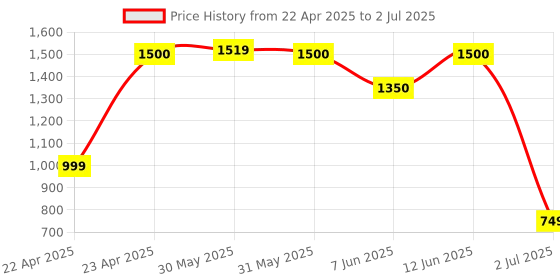 myntra.com Vincent Chase Polarized & UV Protected Round Sunglasses vincent chase Price History Graph from 22 Apr 2025 to 2 Jul 2025