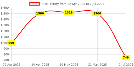 myntra.com Vincent Chase Rectangle Sunglasses With UV Protected Lens vincent chase Price History Graph from 22 Apr 2025 to 2 Jul 2025