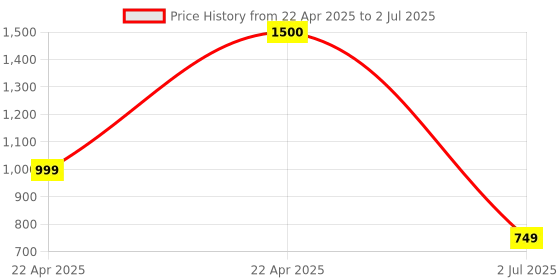 myntra.com Vincent Chase Rectangle Sunglasses With UV Protected Lens vincent chase Price History Graph from 22 Apr 2025 to 2 Jul 2025