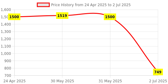 myntra.com Vincent Chase Rectangle Sunglasses With UV Protected Lens vincent chase Price History Graph from 24 Apr 2025 to 2 Jul 2025
