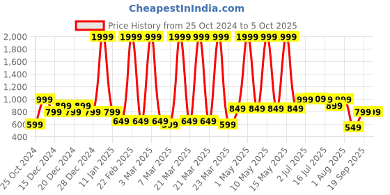 myntra.com Vincent Chase Round Sunglasses with Polarised & UV Protected Lens 149277 vincent chase Price History Graph from 25 Oct 2024 to 4 Oct 2025