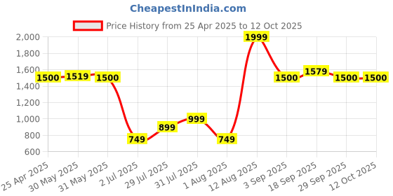 myntra.com Vincent Chase Round Sunglasses With UV Protected Lens vincent chase Price History Graph from 25 Apr 2025 to 11 Oct 2025