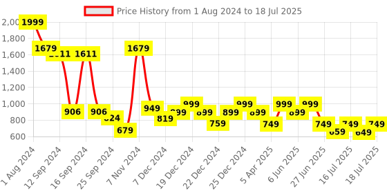 myntra.com Vincent Chase Square Sunglasses with Polarised & UV Protected Lens 200388 vincent chase Price History Graph from 1 Aug 2024 to 16 Jul 2025