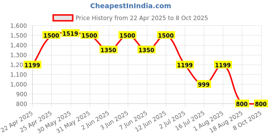 myntra.com Vincent Chase Unisex Aviator Sunglasses with Polarised and UV Protected Lens vincent chase Price History Graph from 22 Apr 2025 to 8 Oct 2025