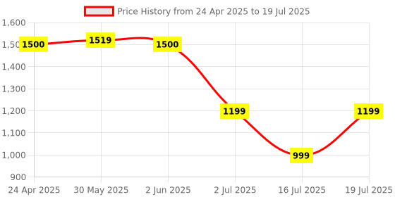 myntra.com Vincent Chase Unisex Aviator Sunglasses with Polarised and UV Protected Lens vincent chase Price History Graph from 24 Apr 2025 to 16 Jul 2025