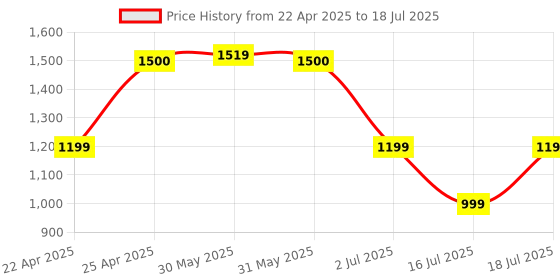 myntra.com Vincent Chase Unisex Aviator Sunglasses with Polarised and UV Protected Lens vincent chase Price History Graph from 22 Apr 2025 to 16 Jul 2025