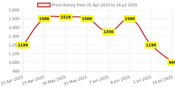 myntra.com Vincent Chase Unisex Aviator Sunglasses with Polarised and UV Protected Lens vincent chase Price History Graph from 22 Apr 2025 to 16 Jul 2025