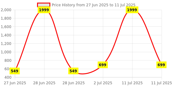 myntra.com Vincent Chase Unisex Aviator Sunglasses with Polarised and UV Protected Lens 131015 - R vincent chase Price History Graph from 27 Jun 2025 to 11 Jul 2025