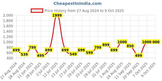 myntra.com Vincent Chase Unisex Aviator Sunglasses With UV Protected Lens vincent chase Price History Graph from 27 Aug 2024 to 8 Oct 2025